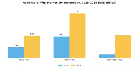 Healthcare RFID Market Segment Image 3