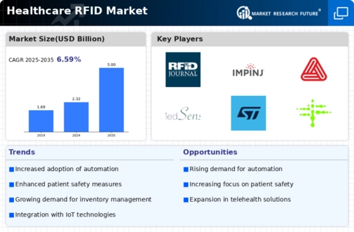Healthcare RFID Market Infographic