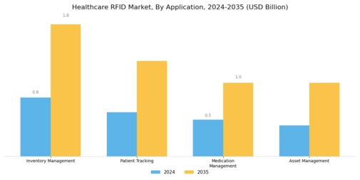 Healthcare RFID Market Segment Image 0