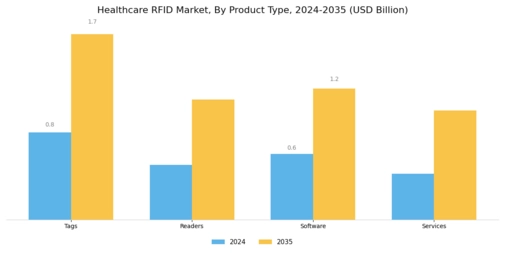 Healthcare RFID Market Segment Image 2