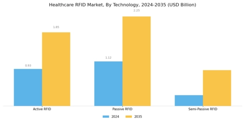 Healthcare RFID Market Segment Image 3