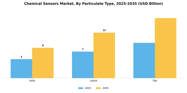 Chemical Sensors Market Segment Image 0