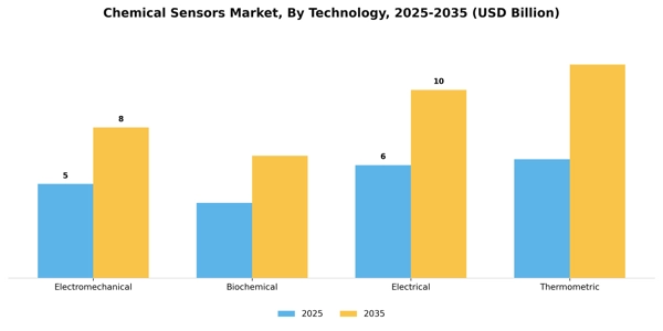 Chemical Sensors Market Segment Image 1