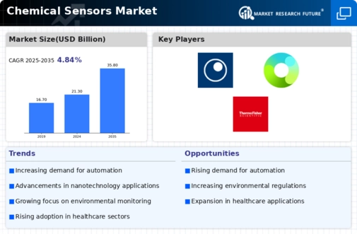 Chemical Sensors Market Infographic