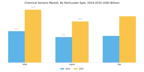 Chemical Sensors Market Segment Image 0