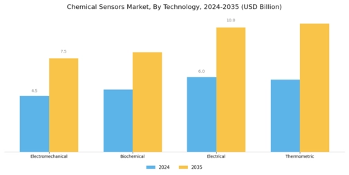 Chemical Sensors Market Segment Image 1