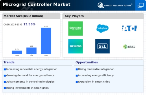 Microgrid Controller Market Infographic