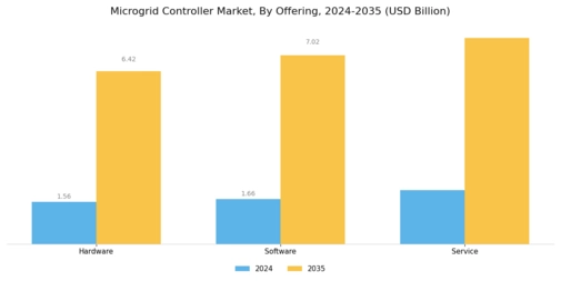 Microgrid Controller Market Segment Image 1