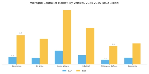 Microgrid Controller Market Segment Image 2