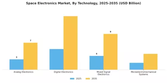 Space Electronics Market Segment Image 3