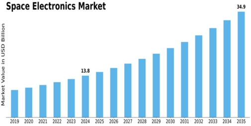Space Electronics Market Size
