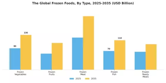 Frozen Foods Market Segment Image 0