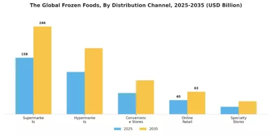 Frozen Foods Market Segment Image 1