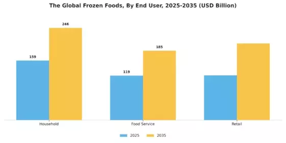 Frozen Foods Market Segment Image 2