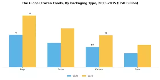 Frozen Foods Market Segment Image 3