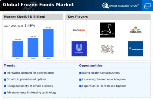 Frozen Foods Market Infographic