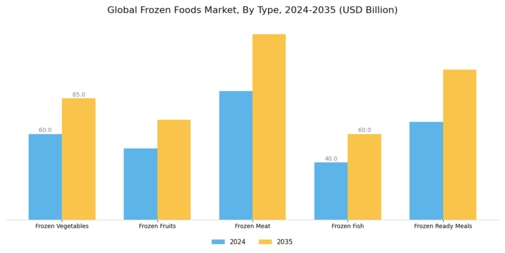 Frozen Foods Market Segment Image 0