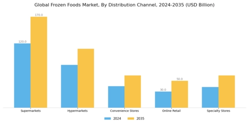 Frozen Foods Market Segment Image 1
