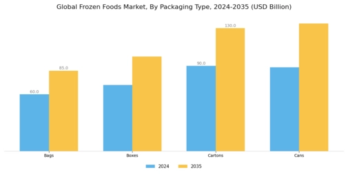 Frozen Foods Market Segment Image 3