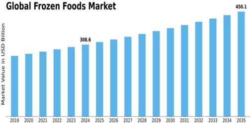 Frozen Foods Market Size