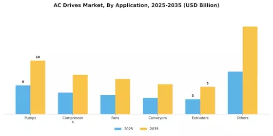 AC Drives Market Segment Image 1