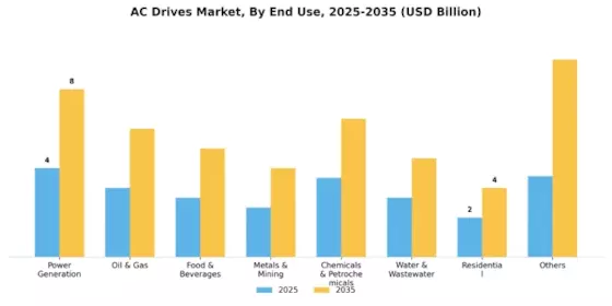 AC Drives Market Segment Image 2