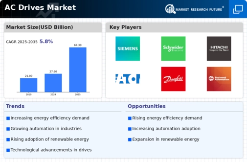 AC Drives Market Infographic AC Drives Market Infographic