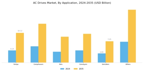 AC Drives Market Segment Image 1