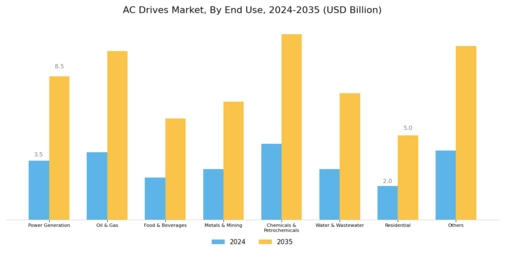 AC Drives Market Segment Image 2