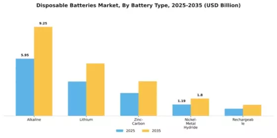 Disposable Batteries Market Segment Image 1