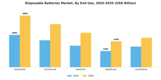 Disposable Batteries Market Segment Image 2