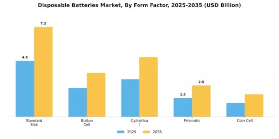 Disposable Batteries Market Segment Image 3