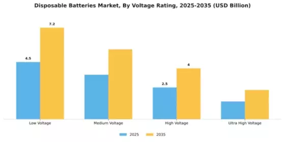 Disposable Batteries Market Segment Image 4