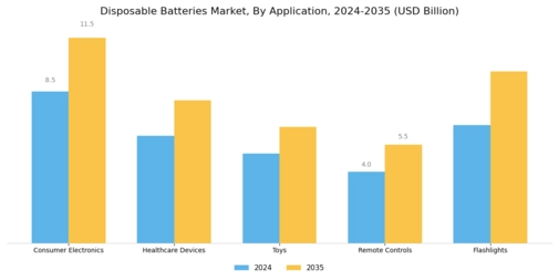 Disposable Batteries Market Segment Image 0