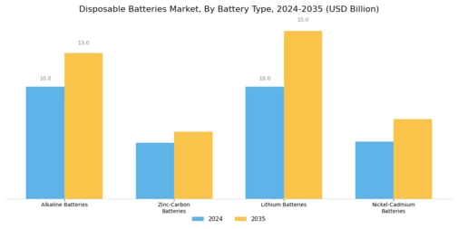 Disposable Batteries Market Segment Image 1