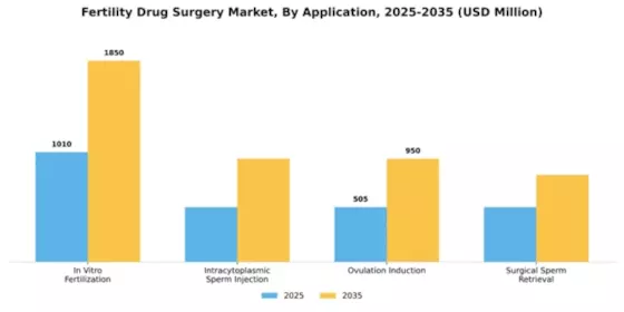 Fertility Drug Surgery Market Segment Image 0