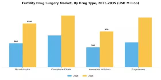 Fertility Drug Surgery Market Segment Image 1
