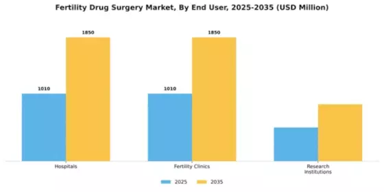 Fertility Drug Surgery Market Segment Image 2