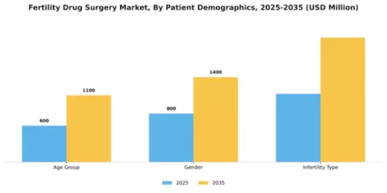Fertility Drug Surgery Market Segment Image 3