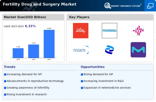 Fertility Drug Surgery Market Infographic