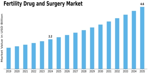 Fertility Drug Surgery Market Size