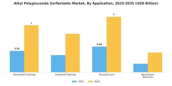 Alkyl Polyglucoside Surfactants Market Segment Image 0