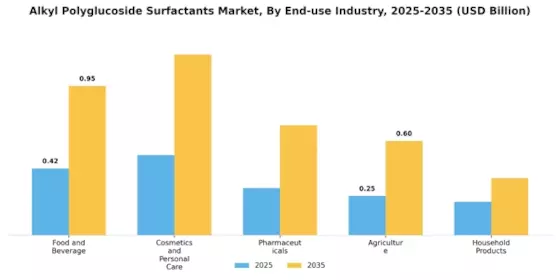 Alkyl Polyglucoside Surfactants Market Segment Image 1