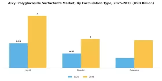 Alkyl Polyglucoside Surfactants Market Segment Image 2