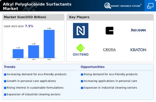 Alkyl Polyglucoside Surfactants Market Infographic