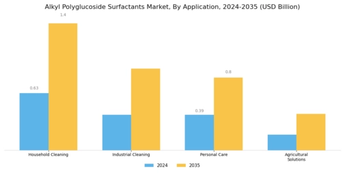 Alkyl Polyglucoside Surfactants Market Segment Image 0