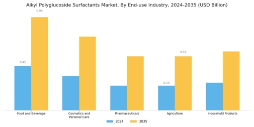 Alkyl Polyglucoside Surfactants Market Segment Image 1