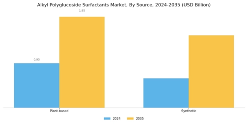 Alkyl Polyglucoside Surfactants Market Segment Image 3