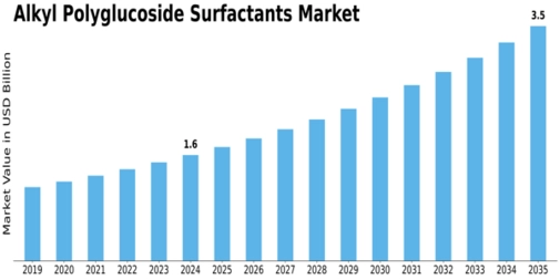 Alkyl Polyglucoside Surfactants Market Size