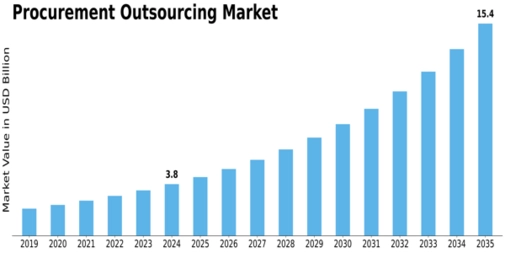 Procurement Outsourcing Market Size